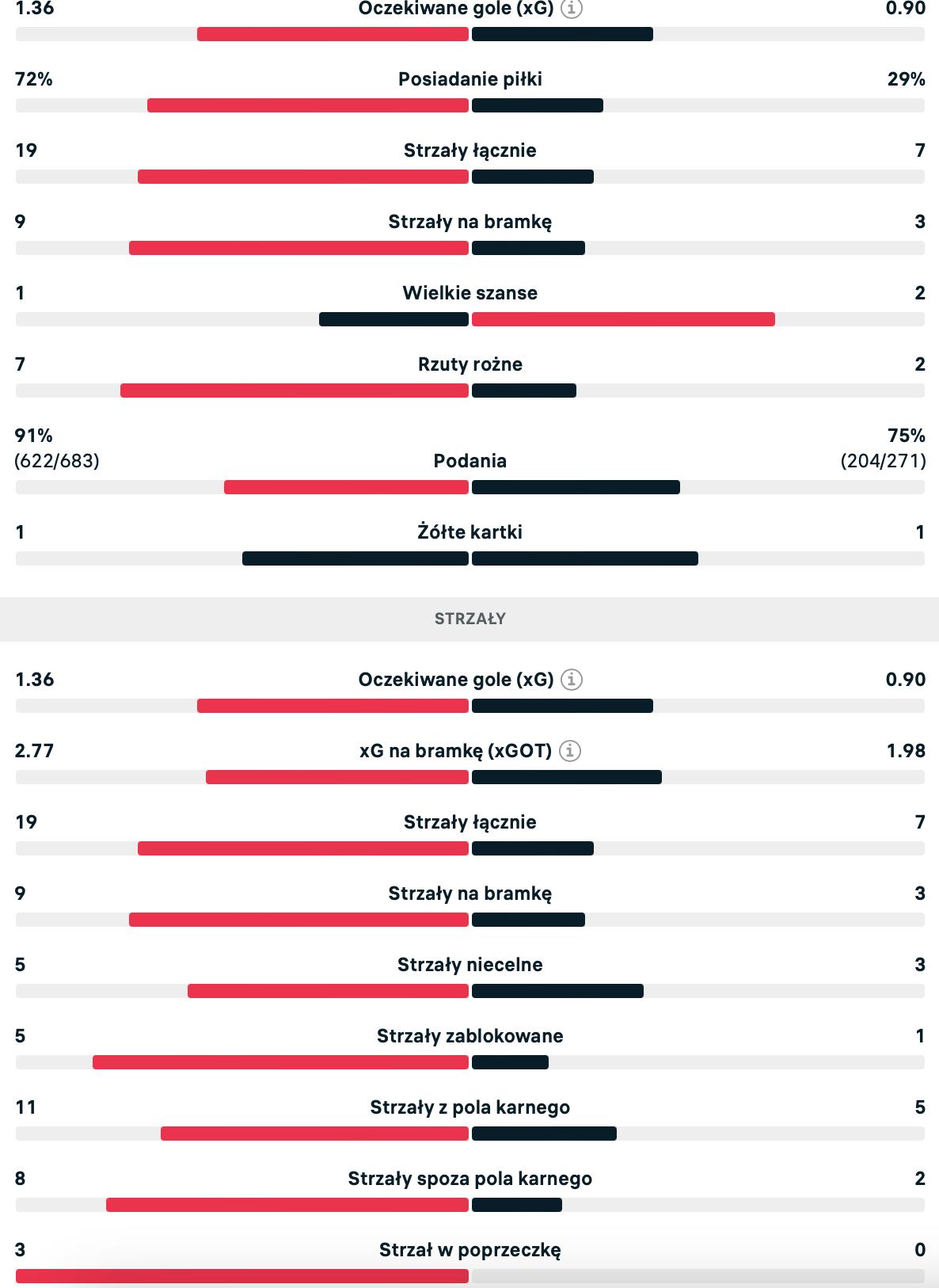 https://www.flashscore.pl/mecz/pilka-nozna/vw0XoVEb/#/szczegoly-meczu/statystyki-meczu/0
